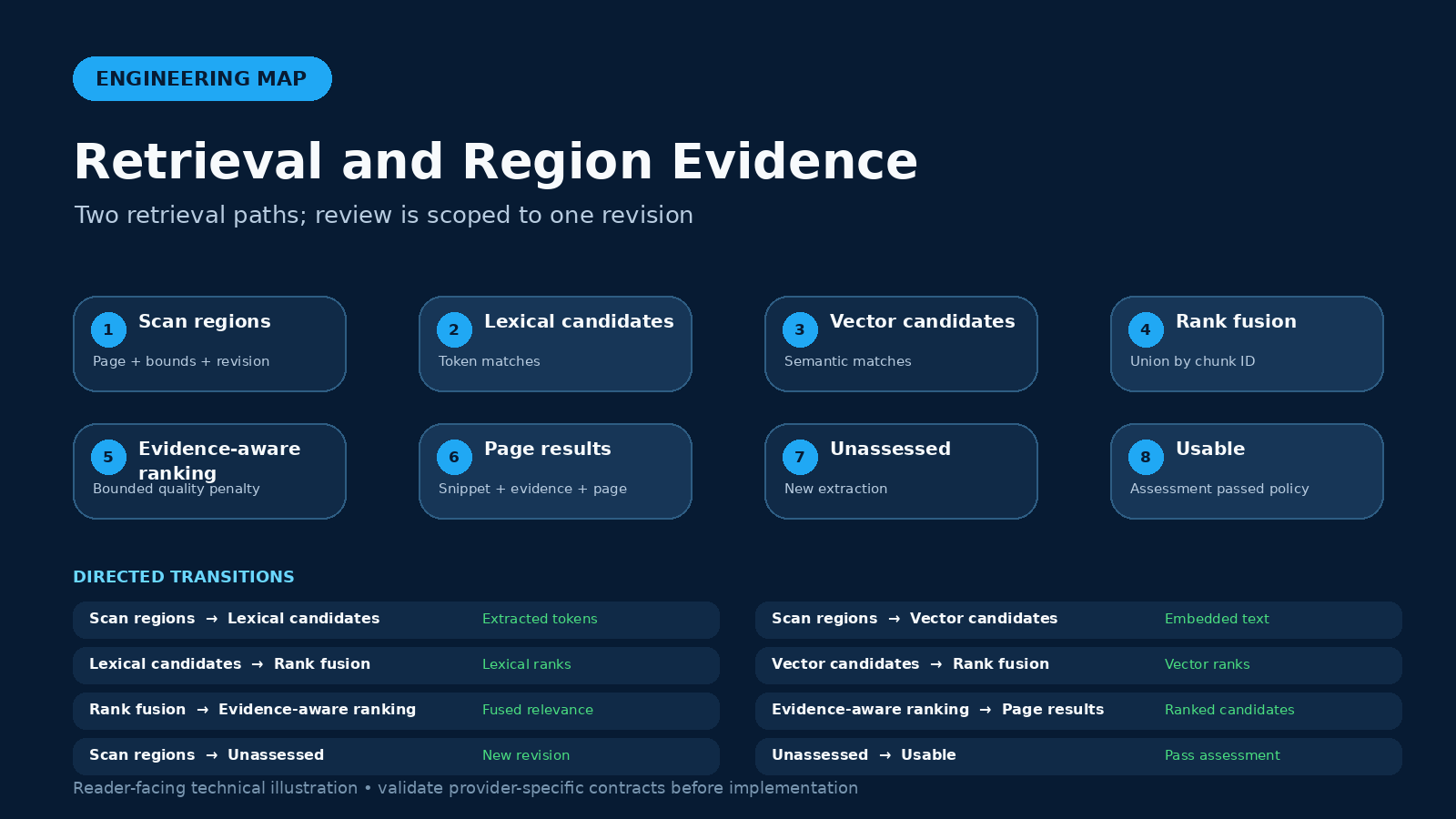 Retrieval path from scan regions through lexical and vector candidates to evidence-aware ranking, alongside unassessed, usable, uncertain, and reviewed evidence states.