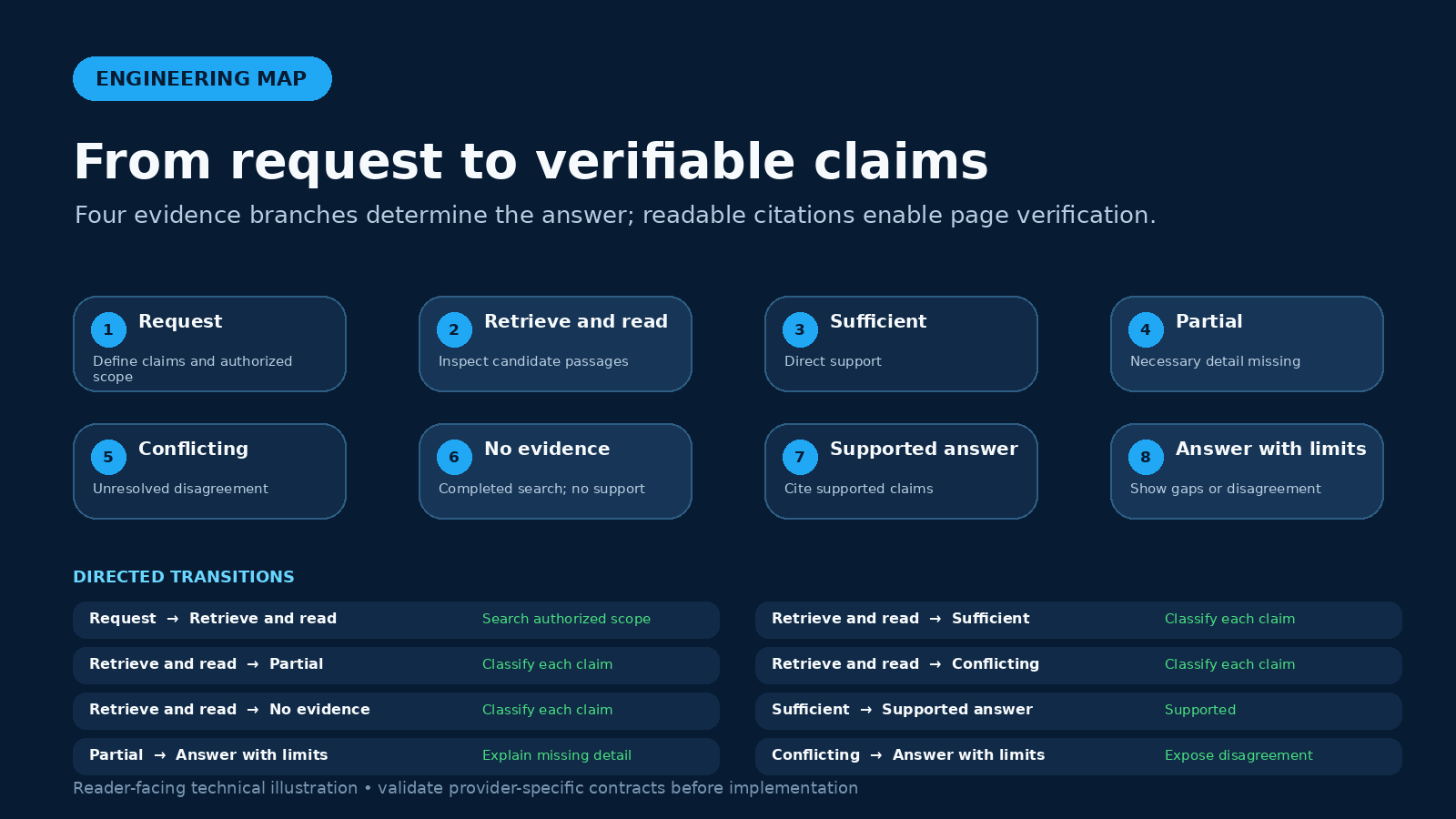 Request and retrieval flow branching into Sufficient, Partial, Conflicting and No evidence, then leading to Supported answer or Answer with limits and conditional Verify page
