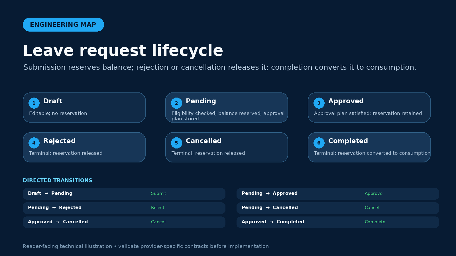 Leave request states: draft submits to pending; pending approves to approved, rejects to rejected, or cancels to cancelled; approved cancels to cancelled or completes to completed.