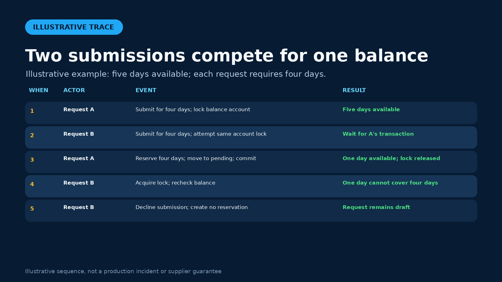 Illustrative submission race: requests A and B each need four days from a five-day balance; A reserves four days, B rechecks one available day and remains draft.
